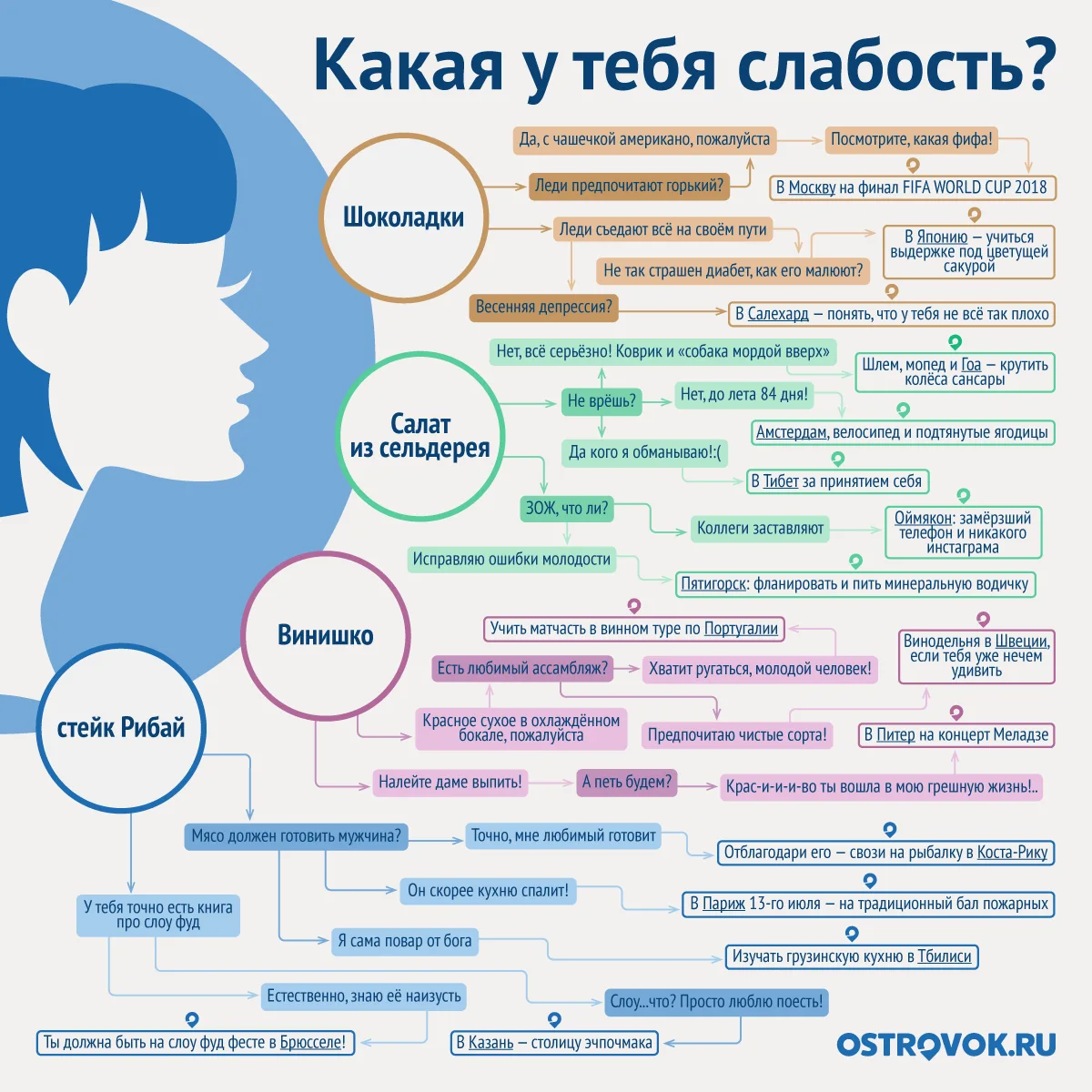 Куда приводят слабости